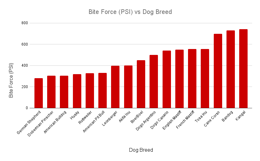 Bite Force (PSI) vs Dog Breed