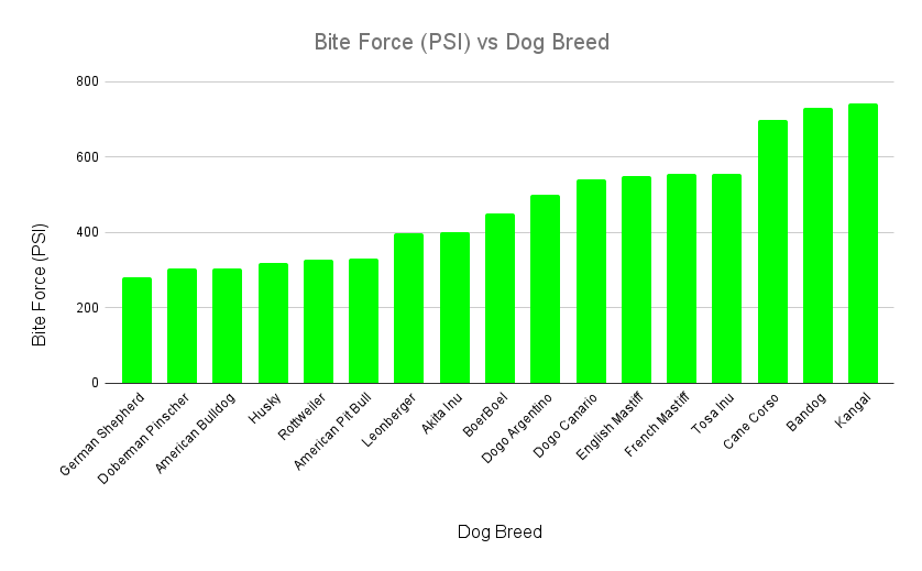 Bite Force (PSI) compared with 17 Dog Breed 